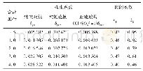 《表1 纯硫酸钠盐与纯氯化钠盐、亚硫酸盐土样盐胀系数比较》