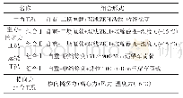 《表5 荷载组合：客货共线铁路钢-混结合简支梁受力特征计算分析》