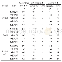 《表6 不同抗震计算方法所得的地铁车站结构最大剪力》