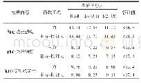 《表3 拱肋强度及稳定性检算结果》