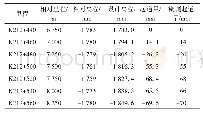 表1 永定河特大桥曲线部分落道量计算结果