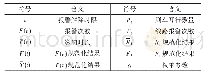 表1 符号表示：高速铁路灾害监测系统风报警解除时限优化方法