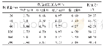 《表6 拨道量与拨道力测试记录》