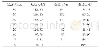 表7 起道力与拨道力测试记录