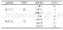 表2 古土壤主要矿物含量