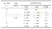 《表1 不同钢轨调高情况下单股钢轨轨底坡》