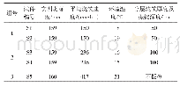 《表1 试验分组与处理：柱体结构超深振捣模板侧压力计算方法》