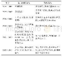 表1 前海交易广场场地及区间地铁建设时序