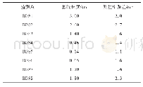 表2 不同基线长度下北斗变形监测系统的测量中误差