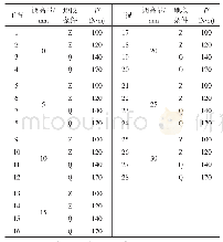 《表4：书籍设计评价表：地铁扣件轨下调高对T型螺栓的影响分析》