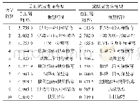 表2 主桥自振周期及振型特征