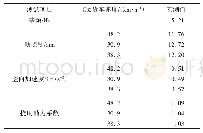 《表3 动载条件下跨中梁体竖向振动参数》