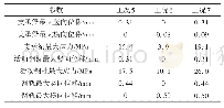 《表4 上承式梁端伸缩装置的静力特性分析结果》