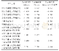 《表7 荷载组合及相应的轨道几何不平顺10 m弦测值mm》