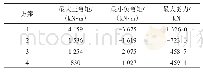 《表3 静土压力作用下边墙内力》