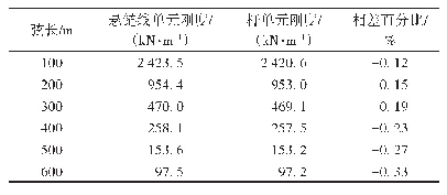 《表2 不同弦长下2种单元的刚度》