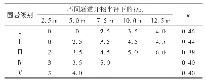 《表1 不同围岩级别和隧道开挖半径下的l和k取值》