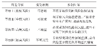 表6 风险接受准则与控制对策