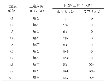 《表1 道床改良土层试验方案》