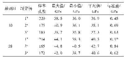 表4 预制箱梁试件混凝土弹性模量