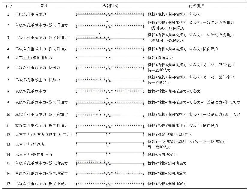 表1 荷载组合工况：客货共线铁路40 m跨度混凝土简支箱梁桥墩设计