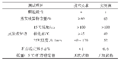 表4 沥青乳液的技术要求与测试结果
