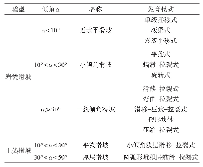 表2 红层地区滑坡主要发育模式