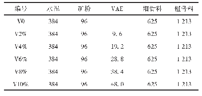 表5 单掺不同掺量VAE时混凝土配合比