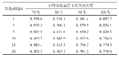 表1 橡胶垫板RP5在不同老化温度和时间下的老化程度