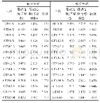 表3 支架立柱支反力包络值