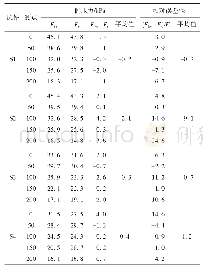 《表2 模板侧压力计算值和实测值对比》