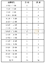 《表4 市域城际列车全日行车计划单位:对》