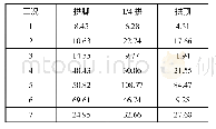 《表5 不同工况下拱肋各控制截面扭矩值 (kN·m)》