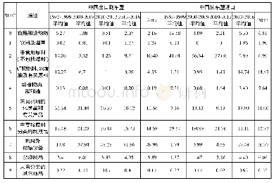 表3 中国-东盟贸易中各类产品的占比