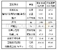表4 技术经济比较表：长赣铁路引入萍乡地区方案研究