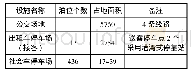 表6 站前广场规模预测结果