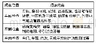 表1 列检项点分布及内容