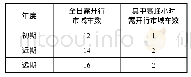 《表2 各研究年度市域列车开行需求表单位：对/日》