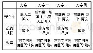 表1 方案对比：穿山港站与中宅站站间信号设计方案研究