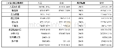 《表3 番禺南大干线涉铁项目（天窗）施工增加费》