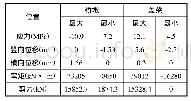 《表1 桥墩与盖梁受力结果统计表》