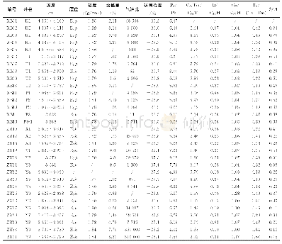 《表1 样品信息及部分地球化学参数》