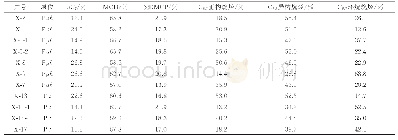 表2 鄂尔多斯盆地临兴地区上古生界天然气轻烃参数