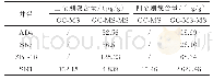 表4 GC-MS和GC-MS-MS分析获得原油中三金刚烷、四金刚烷含量的对比