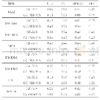 表5 GC-MS和GC-MS-MS分析计算的金刚烷类化合物指标