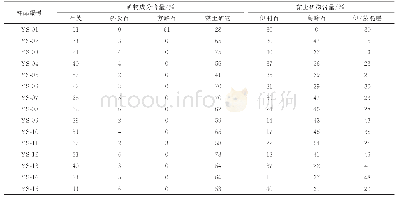 表2 研究区泥页岩矿物组成与含量