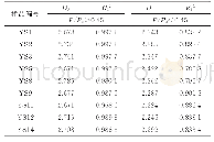 表3 研究区样品FHH模型孔隙分形维数