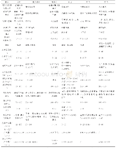 表1 国内外低煤阶煤层气地质特征及产出情况数据