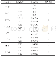 《表3 微量元素环境标志：川东南回龙场地区小河坝组砂岩元素特征及古环境意义》