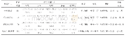 《表3 塔西南坳陷下白垩统克孜勒苏群砂岩岩石学特征》